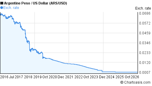 ars-usd-10-years-chart-desktop.png
