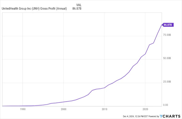 historical-profits-for-unitedhealth-inc.jpg